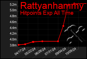 Total Graph of Rattyanhammy