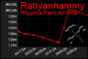 Total Graph of Rattyanhammy