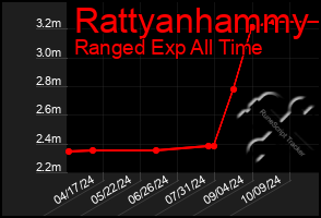 Total Graph of Rattyanhammy