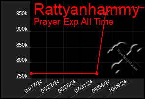 Total Graph of Rattyanhammy