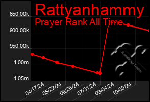 Total Graph of Rattyanhammy