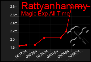 Total Graph of Rattyanhammy