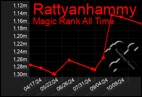 Total Graph of Rattyanhammy