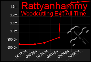 Total Graph of Rattyanhammy