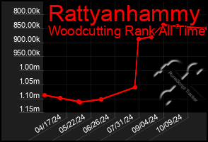 Total Graph of Rattyanhammy