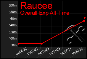 Total Graph of Raucee