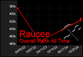 Total Graph of Raucee