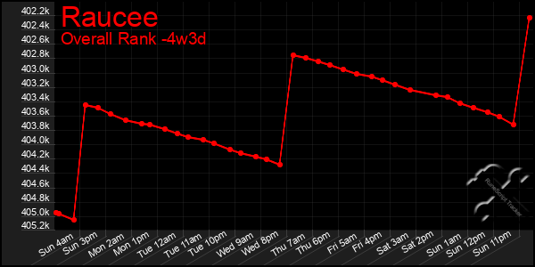 Last 31 Days Graph of Raucee