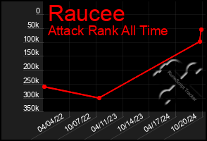 Total Graph of Raucee