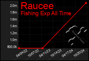 Total Graph of Raucee