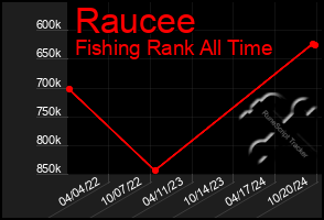 Total Graph of Raucee