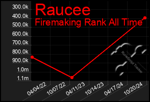 Total Graph of Raucee