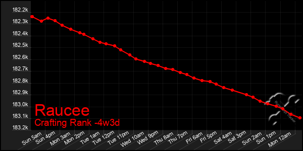 Last 31 Days Graph of Raucee