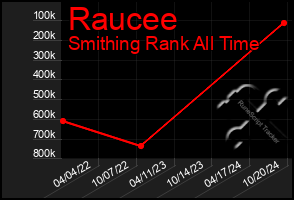 Total Graph of Raucee