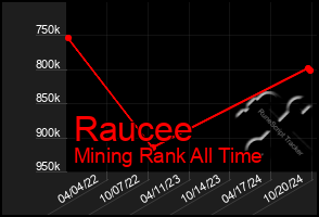 Total Graph of Raucee