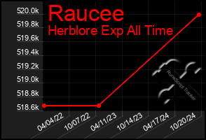 Total Graph of Raucee