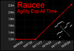 Total Graph of Raucee