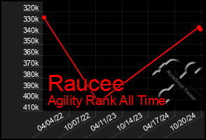 Total Graph of Raucee