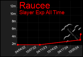 Total Graph of Raucee