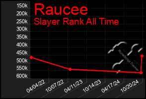 Total Graph of Raucee