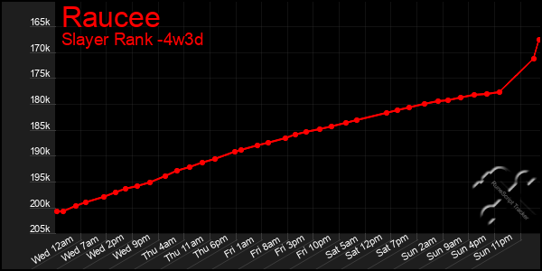 Last 31 Days Graph of Raucee