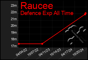 Total Graph of Raucee