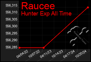 Total Graph of Raucee