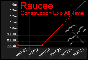 Total Graph of Raucee