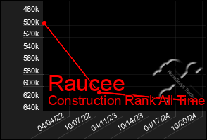 Total Graph of Raucee