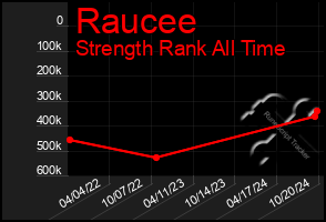 Total Graph of Raucee