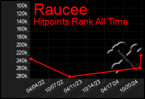 Total Graph of Raucee