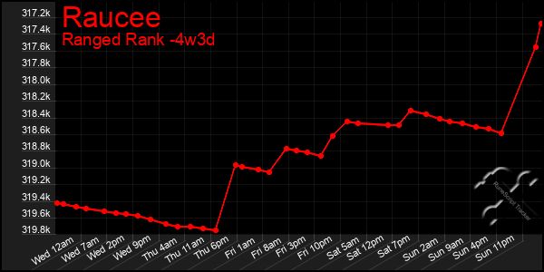 Last 31 Days Graph of Raucee