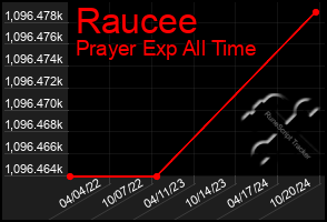 Total Graph of Raucee