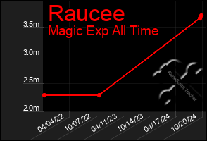 Total Graph of Raucee