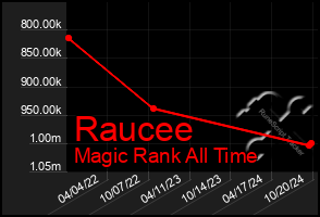 Total Graph of Raucee