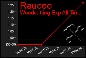 Total Graph of Raucee