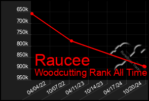 Total Graph of Raucee