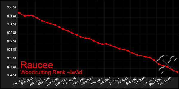 Last 31 Days Graph of Raucee