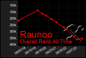 Total Graph of Raunoo