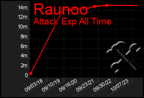 Total Graph of Raunoo