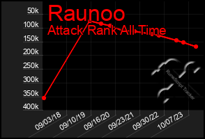 Total Graph of Raunoo