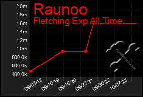 Total Graph of Raunoo