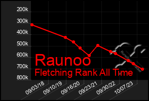 Total Graph of Raunoo