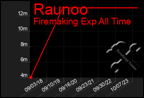 Total Graph of Raunoo