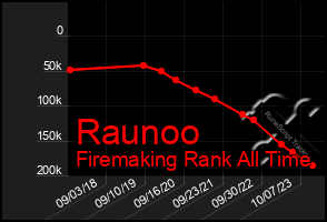 Total Graph of Raunoo