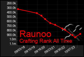 Total Graph of Raunoo