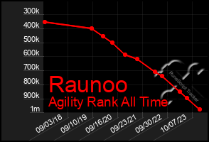 Total Graph of Raunoo