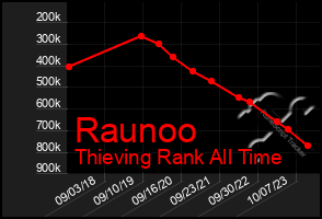Total Graph of Raunoo