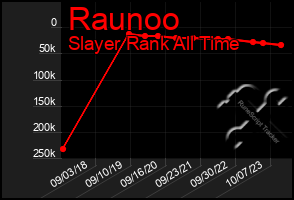 Total Graph of Raunoo