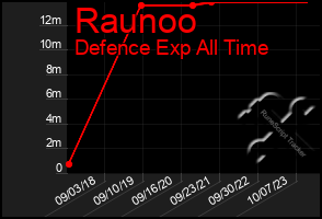 Total Graph of Raunoo